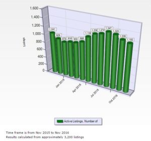 November 2016 Big Bear Real Estate Absorption Rate