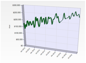 past 4 years sales in Big Bear