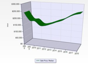 Big Bear Real Estate Trend For September 2018