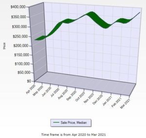 Big Bear Real Estate Trend For February 2021