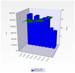 Big Bear Real Estate Trend For January 2022